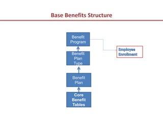 Base Benefits Structure


        Benefit
       Program

       Benefit
        Plan
        Type


        Benefit
         Plan


        Core
       Benefit
       Tables
 