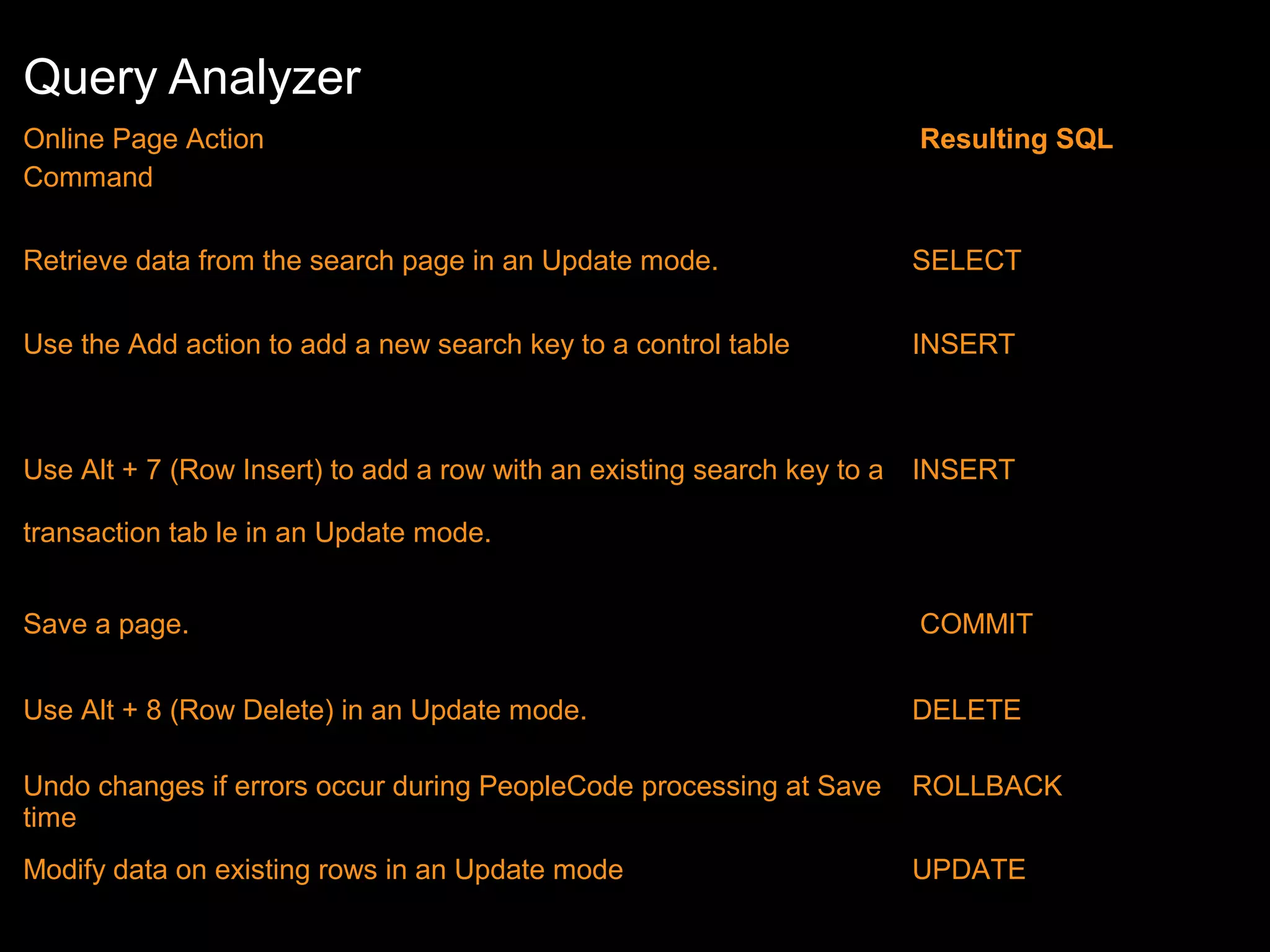 Query Analyzer
Online Page Action
Command

Resulting SQL

Retrieve data from the search page in an Update mode.

SELECT

Use the Add action to add a new search key to a control table

INSERT

Use Alt + 7 (Row Insert) to add a row with an existing search key to a

INSERT

transaction tab le in an Update mode.
Save a page.

COMMIT

Use Alt + 8 (Row Delete) in an Update mode.

DELETE

Undo changes if errors occur during PeopleCode processing at Save
time

ROLLBACK

Modify data on existing rows in an Update mode

UPDATE

 