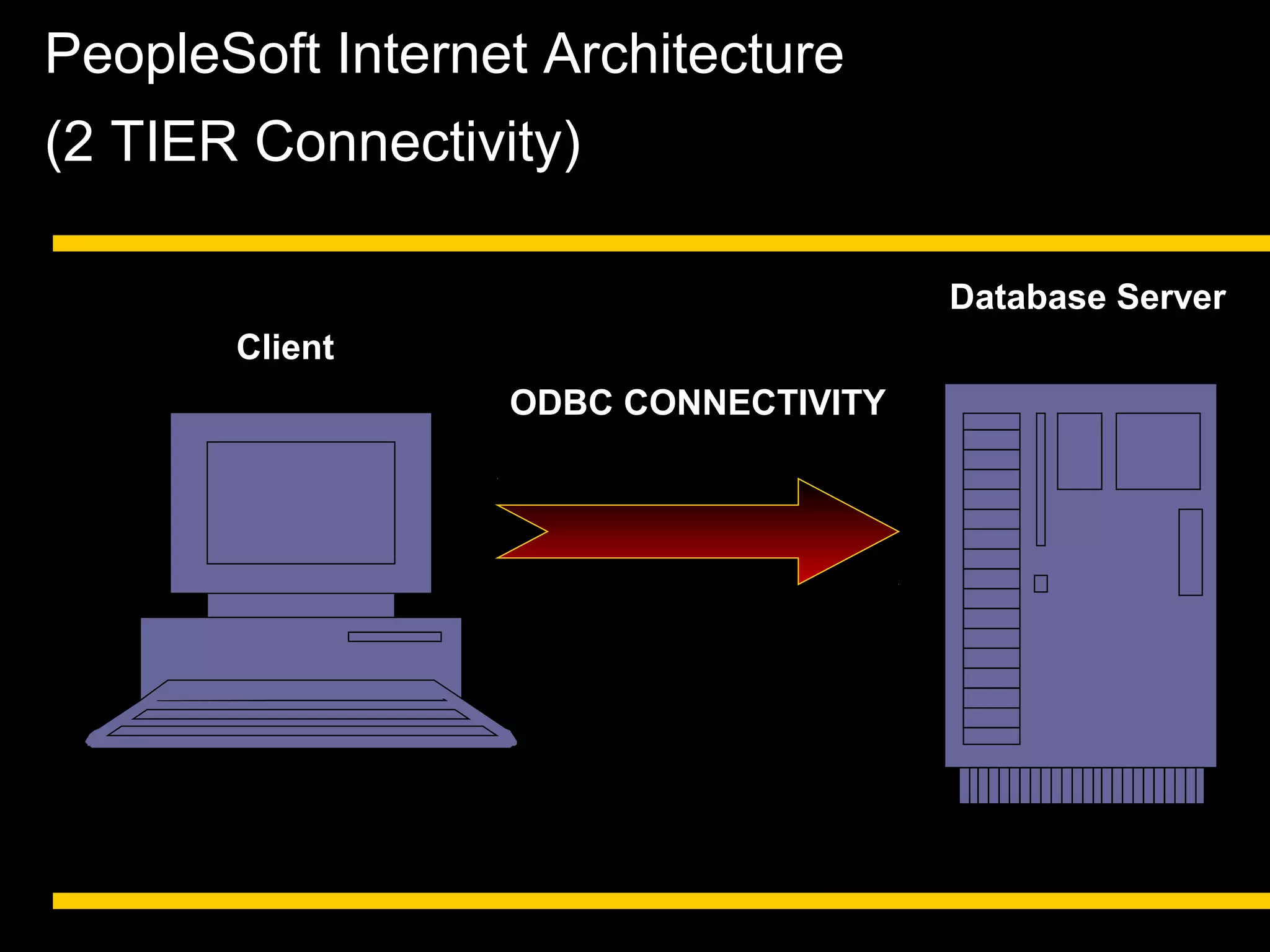 PeopleSoft Internet Architecture
(2 TIER Connectivity)
Database Server
Client
ODBC CONNECTIVITY

 
