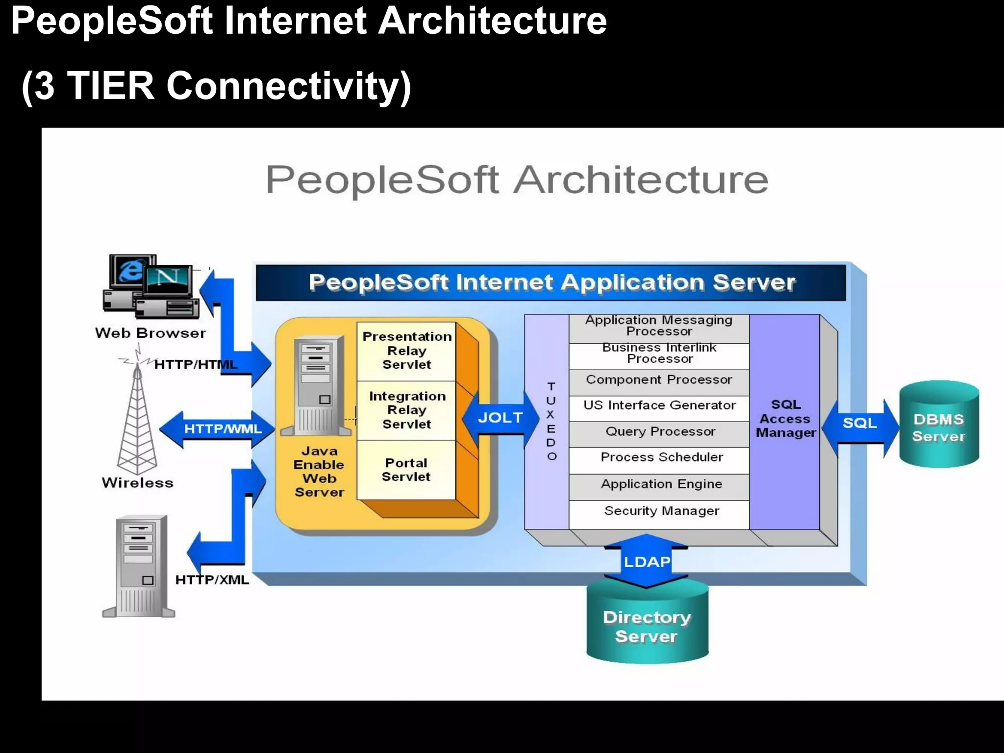 PeopleSoft Internet Architecture
(3 TIER Connectivity)

 