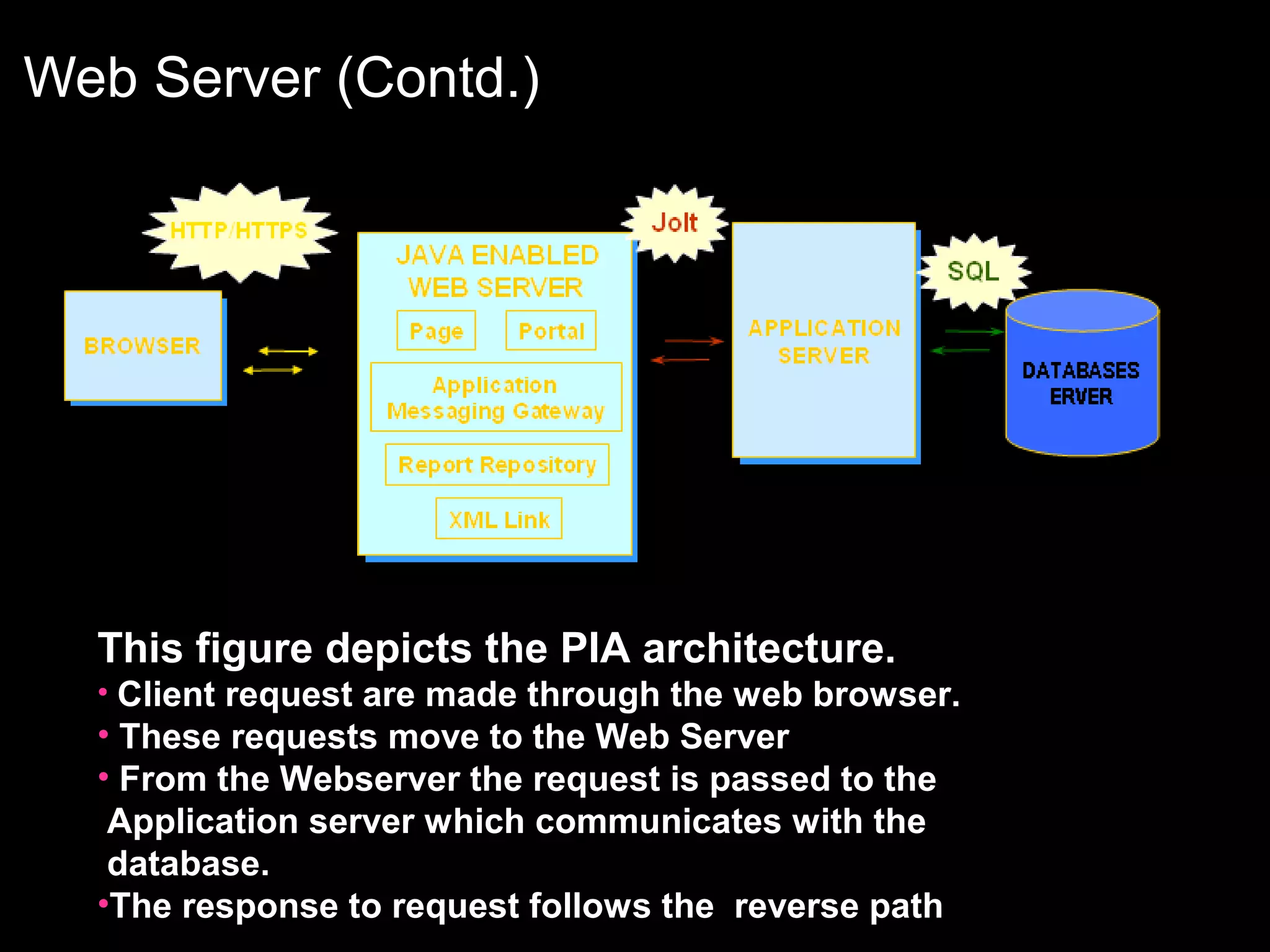 Web Server (Contd.)

This figure depicts the PIA architecture.
• Client request are made through the web browser.

• These requests move to the Web Server
• From the Webserver the request is passed to the
Application server which communicates with the
database.
•The response to request follows the reverse path

 
