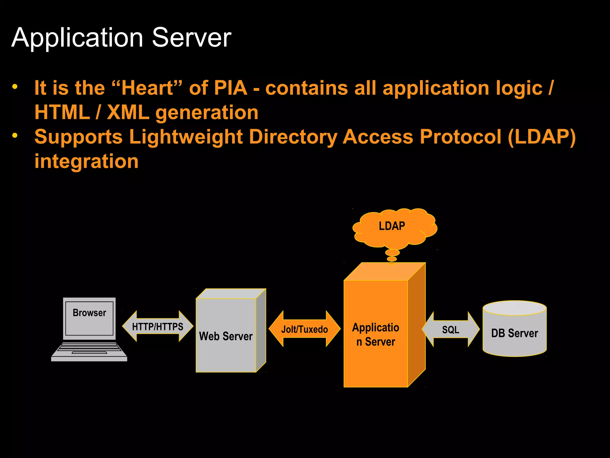 Application Server
• It is the “Heart” of PIA - contains all application logic /
HTML / XML generation
• Supports Lightweight Directory Access Protocol (LDAP)
integration
LDAP

Browser
HTTP/HTTPS

Web Server

Jolt/Tuxedo

Applicatio
n Server

SQL

DB Server

 