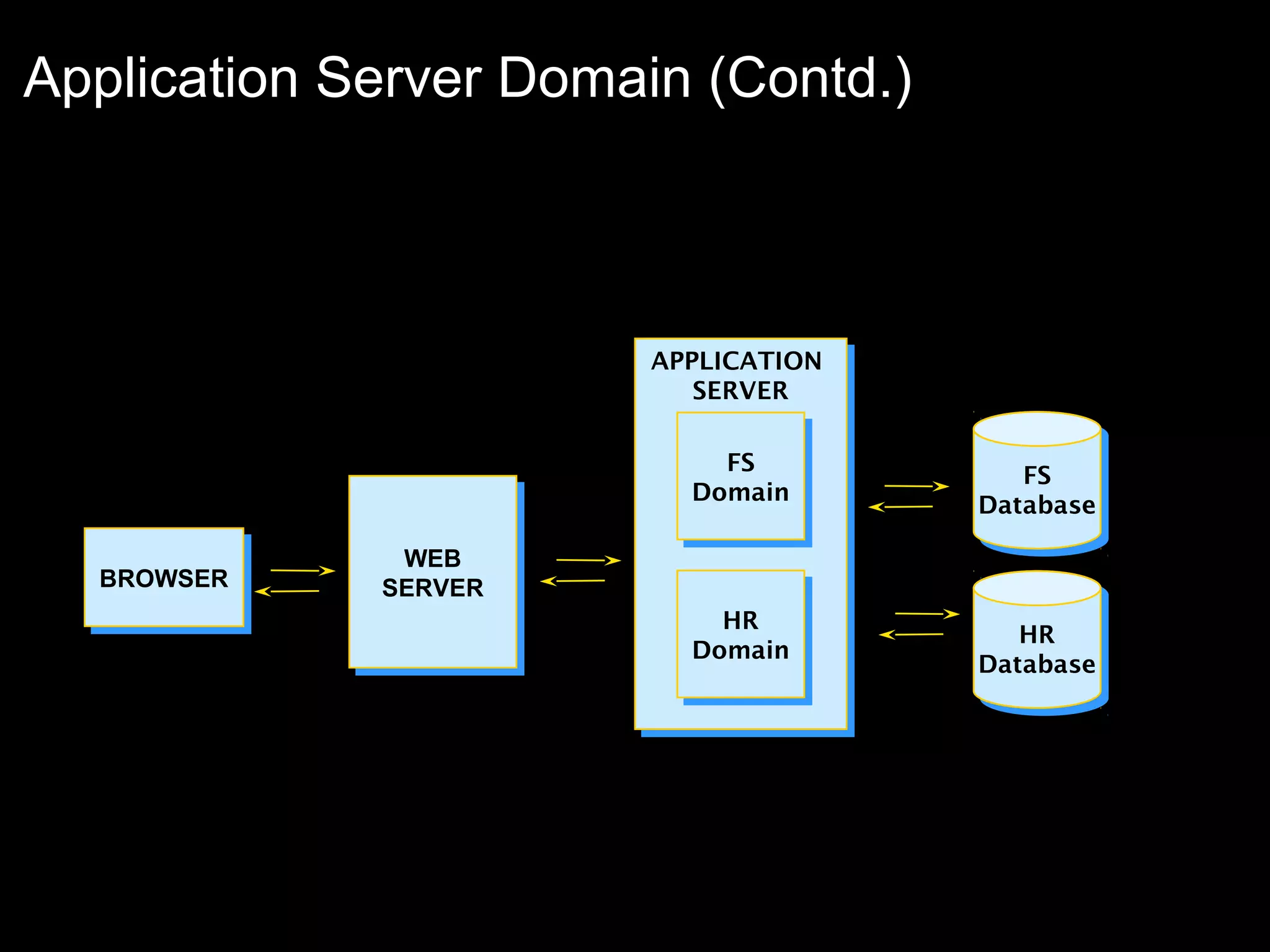 Application Server Domain (Contd.)

APPLICATION
APPLICATION
SERVER
SERVER
FS
FS
Domain
Domain
BROWSER
BROWSER

WEB
WEB
SERVER
SERVER

HR
HR
Domain
Domain

FS
FS
Database
Database

HR
HR
Database
Database

 