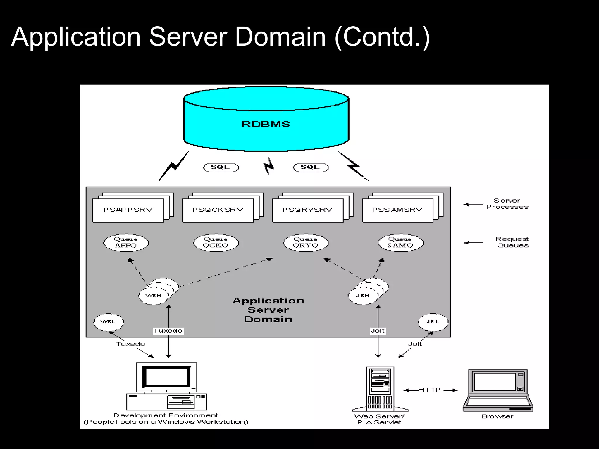 Application Server Domain (Contd.)

 
