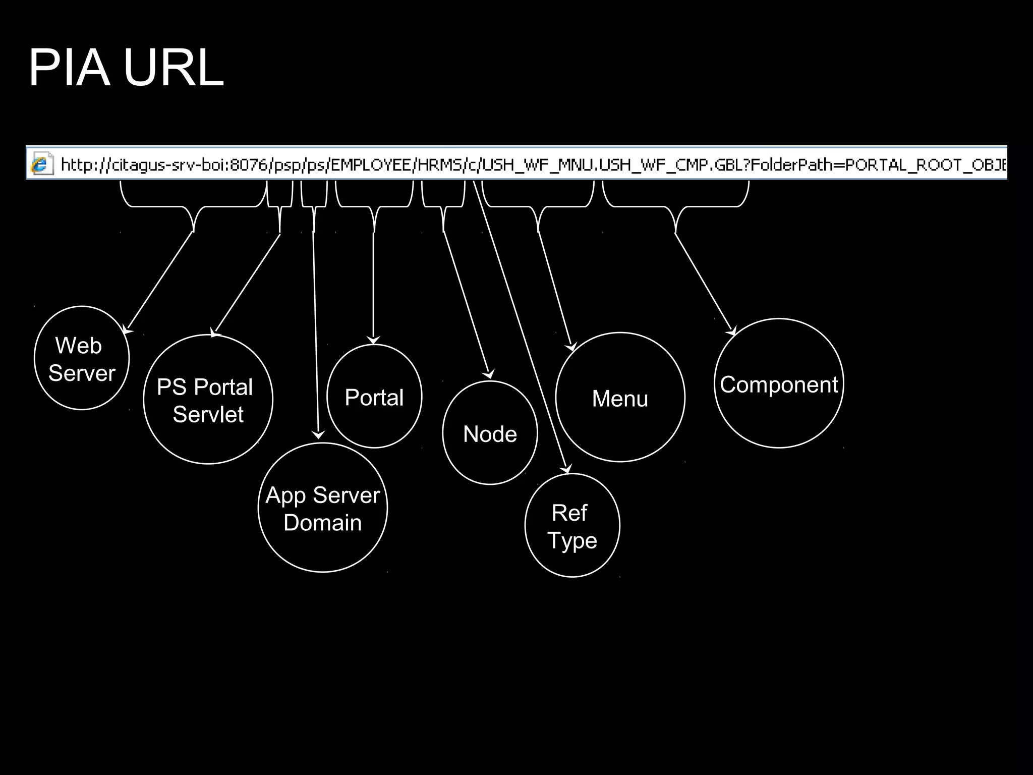 PIA URL

Web
Server

PS Portal
Servlet

Portal

Menu
Node

App Server
Domain

Ref
Type

Component

 