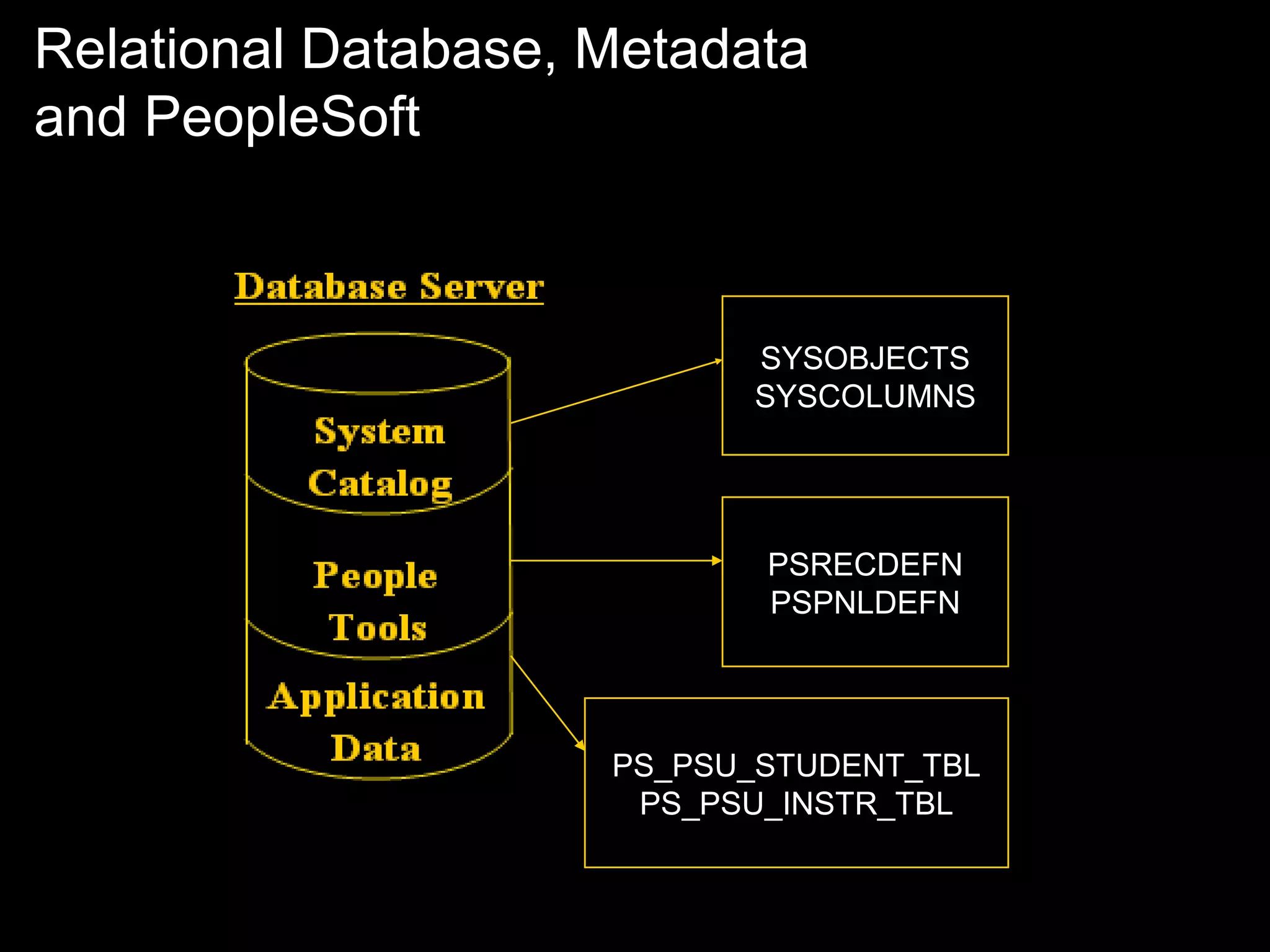 Relational Database, Metadata
and PeopleSoft

SYSOBJECTS
SYSCOLUMNS

PSRECDEFN
PSPNLDEFN

PS_PSU_STUDENT_TBL
PS_PSU_INSTR_TBL

 