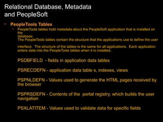 Relational Database, Metadata
and PeopleSoft
•

PeopleTools Tables
•

PeopleTools tables hold metadata about the PeopleSoft application that is installed on
the
database.
The PeopleTools tables contain the structure that the applications use to define the user
interface. The structure of the tables is the same for all applications. Each application
enters data into the PeopleTools tables when it is installed.

PSDBFIELD - fields in application data tables
PSRECDEFN - application data table s, indexes, views
PSPNLDEFN - Values used to generate the HTML pages received by
the browser
PSPRSDEFN - Contents of the portal registry, which builds the user
navigation
PSXLATITEM - Values used to validate data for specific fields

 