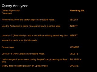 Query Analyzer
Online Page Action
Command

Resulting SQL

Retrieve data from the search page in an Update mode.

SELECT

Use the Add action to add a new search key to a control table

INSERT

Use Alt + 7 (Row Insert) to add a row with an existing search key to a

INSERT

transaction tab le in an Update mode.
Save a page.

COMMIT

Use Alt + 8 (Row Delete) in an Update mode.

DELETE

Undo changes if errors occur during PeopleCode processing at Save
time

ROLLBACK

Modify data on existing rows in an Update mode

UPDATE

 