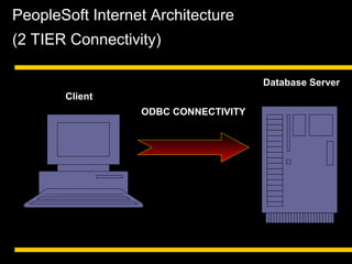 PeopleSoft Internet Architecture
(2 TIER Connectivity)
Database Server
Client
ODBC CONNECTIVITY

 