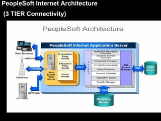PeopleSoft Internet Architecture
(3 TIER Connectivity)

 