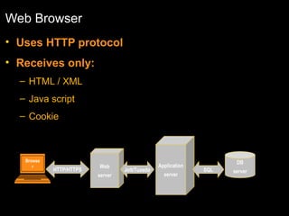 Web Browser
• Uses HTTP protocol
• Receives only:
– HTML / XML
– Java script
– Cookie

Browse
r

HTTP/HTTPS

Web
server

Jolt/Tuxedo

Application
server

DB
SQL

server

 