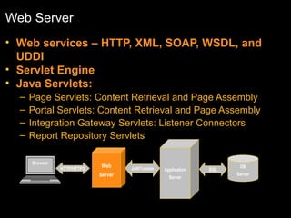 Web Server
• Web services – HTTP, XML, SOAP, WSDL, and
UDDI
• Servlet Engine
• Java Servlets:
–
–
–
–

Page Servlets: Content Retrieval and Page Assembly
Portal Servlets: Content Retrieval and Page Assembly
Integration Gateway Servlets: Listener Connectors
Report Repository Servlets
Browser
HTTP/HTTPS

Web
Server

Jolt/Tuxedo

Application
Server

SQL

DB
Server

 