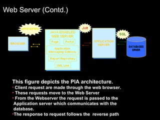 Web Server (Contd.)

This figure depicts the PIA architecture.
• Client request are made through the web browser.

• These requests move to the Web Server
• From the Webserver the request is passed to the
Application server which communicates with the
database.
•The response to request follows the reverse path

 