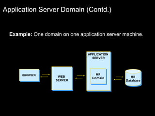 Application Server Domain (Contd.)

Example: One domain on one application server machine.

APPLICATION
APPLICATION
SERVER
SERVER

BROWSER
BROWSER

WEB
WEB
SERVER
SERVER

HR
HR
Domain
Domain

HR
HR
Database
Database

 