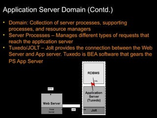 Application Server Domain (Contd.)
• Domain: Collection of server processes, supporting
processes, and resource managers
• Server Processes – Manages different types of requests that
reach the application server
• Tuxedo/JOLT – Jolt provides the connection between the Web
Server and App server. Tuxedo is BEA software that gears the
PS App Server

 