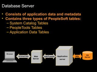 Database Server
• Consists of application data and metadata
• Contains three types of PeopleSoft tables:
– System Catalog Tables
– PeopleTools Tables
– Application Data Tables

Browser
HTTP/HTTPS

Web
Server

Jolt/Tuxedo

Application
server

SQL

DB
Server

 