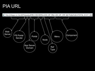 PIA URL

Web
Server

PS Portal
Servlet

Portal

Menu
Node

App Server
Domain

Ref
Type

Component

 