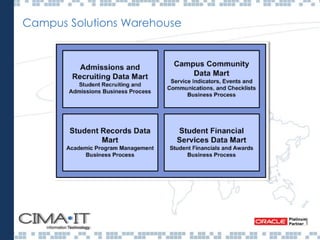 Campus Solutions Warehouse
Gestión académica
Gestión universitaria
Gestión docente
 