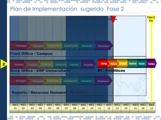 Sep 03MES
01
MES
02
MES
03
MES
04
MES
05
MES
06
MES
07
MES
08
MES
11
MES
10
MES
09
MES
13
MES
12
MES
16
MES
15
MES
14
MES
17
Fase 2
Fin
Soporte / Recursos Humanos/ Nómina
Back Office / ERP Universitario
2
Front Office / Campus
Go Live
EEssttrruuccttuurraaEEssttrraatteeggiiaa CCoonnssttrruucccciióónn
nn
TTrraannssiicciióónnPPllaanneeaacciióónn DDeesspplliieegguuee
EEssttrruuccttuurraaEEssttrraatteeggiiaa CCoonnssttrruucccciióónn
nn
TTrraannssiicciióónnPPllaanneeaacciióónn DDeesspplliieegguuee
EEssttrruuccttuurraaEEssttrraatteeggiiaa CCoonnssttrruucccciióónn
nn
TTrraannssiicciióónnPPllaanneeaacciióónn DDeesspplliieegguuee
Plan de Implementación sugerido Fase 2
EEssttrruuccttuurraaEEssttrraatteeggiiaa CCoonnssttrruucccciióónn
nn
TTrraannssiicciióónnPPllaanneeaacciióónn DDeesspplliieegguuee
BI / Analiticos
 
