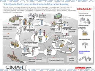 Integración y Análisis
Recursos Humanos y
Finanzas
Administración de
Programas Académicos
Administración de
Proyectos de
Investigación
Centro
Universitario
Admisiones
Comunicación
Personalizada
Diseño de
Campañas y Analíticos
Matrícula, Asesoría y
Retención
Para cumplir sus requisitos,
seleccione una de estas
clases...
Matrícula exitosa.
Continúe...
Contacte su
asesor
Integración Académica
Registro
Académico
Investigación
Vida del
Campus
Graduación /
Títulos
Trabajo
Presione enter
para comprar
Enseñanza
Extendida
Graduados y
Donantes
Centro de Eventos
Reclutamiento
Administración de
donaciones
Comunicaciones
Personalizadas
Alumnos
Campañas
y Eventos
Edificio
Principal
Oracle Provee un grupo de soluciones flexibles, fáciles de usar e integradas que cumplen con las
necesidades de las instituciones. Con Oracle tiene acceso a la información que necesita para
anticipar, planear, administrar y responder a los cambios de requerimientos de sus alumnos, facultades,
empleados y proveedores
Reclutamiento y
Admisiones
Coordinación
De Eventos
Finanzas
Estudiantiles
Solución de Punta para instituciones de Educación Superior
 
