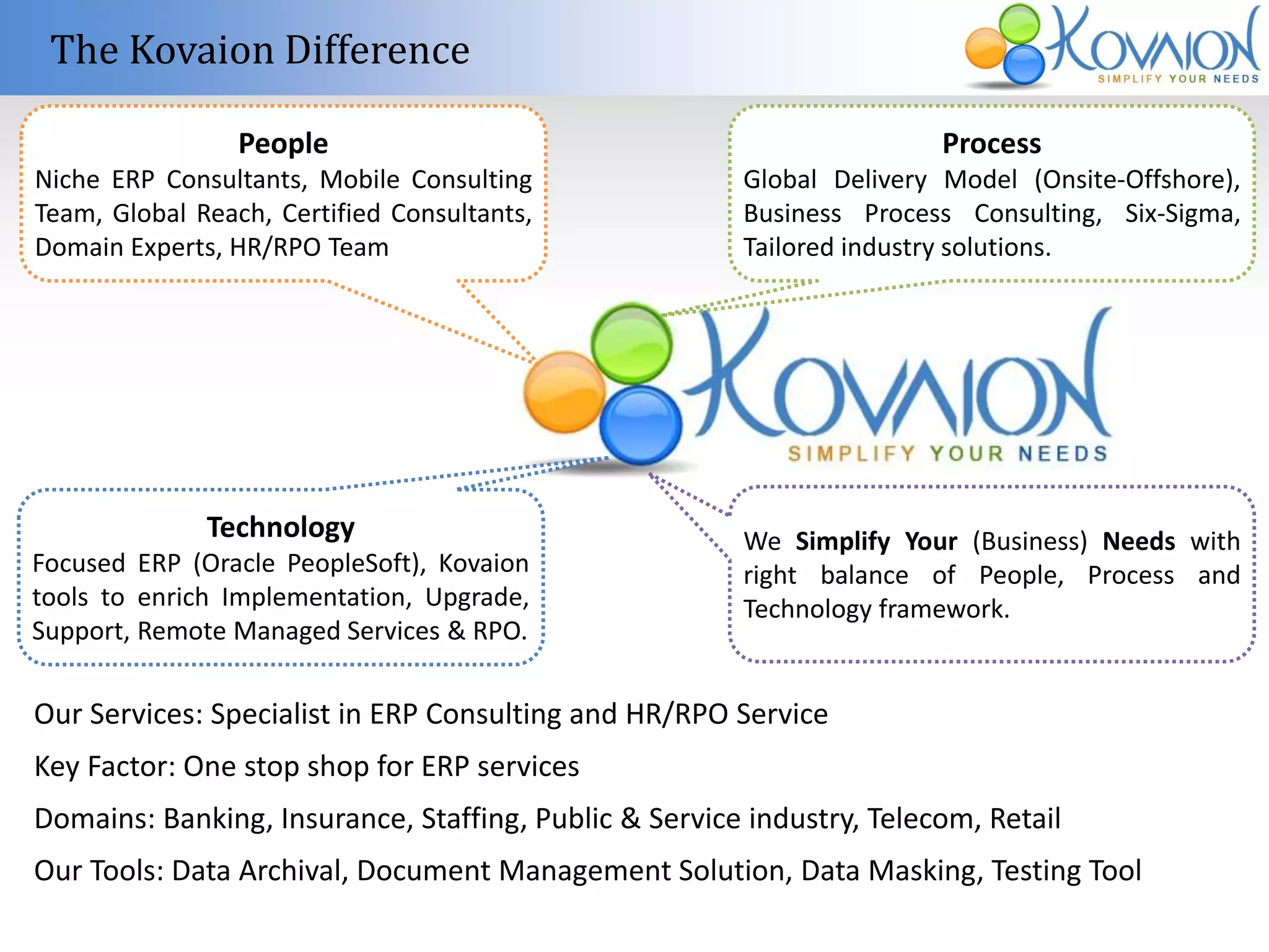 The Kovaion Difference 
People 
Niche ERP Consultants, Mobile Consulting 
Team, Global Reach, Certified Consultants, 
Domain Experts, HR/RPO Team 
Process 
Global Delivery Model (Onsite-Offshore), 
Business Process Consulting, Six-Sigma, 
Tailored industry solutions. 
Technology 
Focused ERP (Oracle PeopleSoft), Kovaion 
tools to enrich Implementation, Upgrade, 
Support, Remote Managed Services & RPO. 
We Simplify Your (Business) Needs with 
right balance of People, Process and 
Technology framework. 
Our Services: Specialist in ERP Consulting and HR/RPO Service 
Key Factor: One stop shop for ERP services 
Domains: Banking, Insurance, Staffing, Public & Service industry, Telecom, Retail 
Our Tools: Data Archival, Document Management Solution, Data Masking, Testing Tool 
