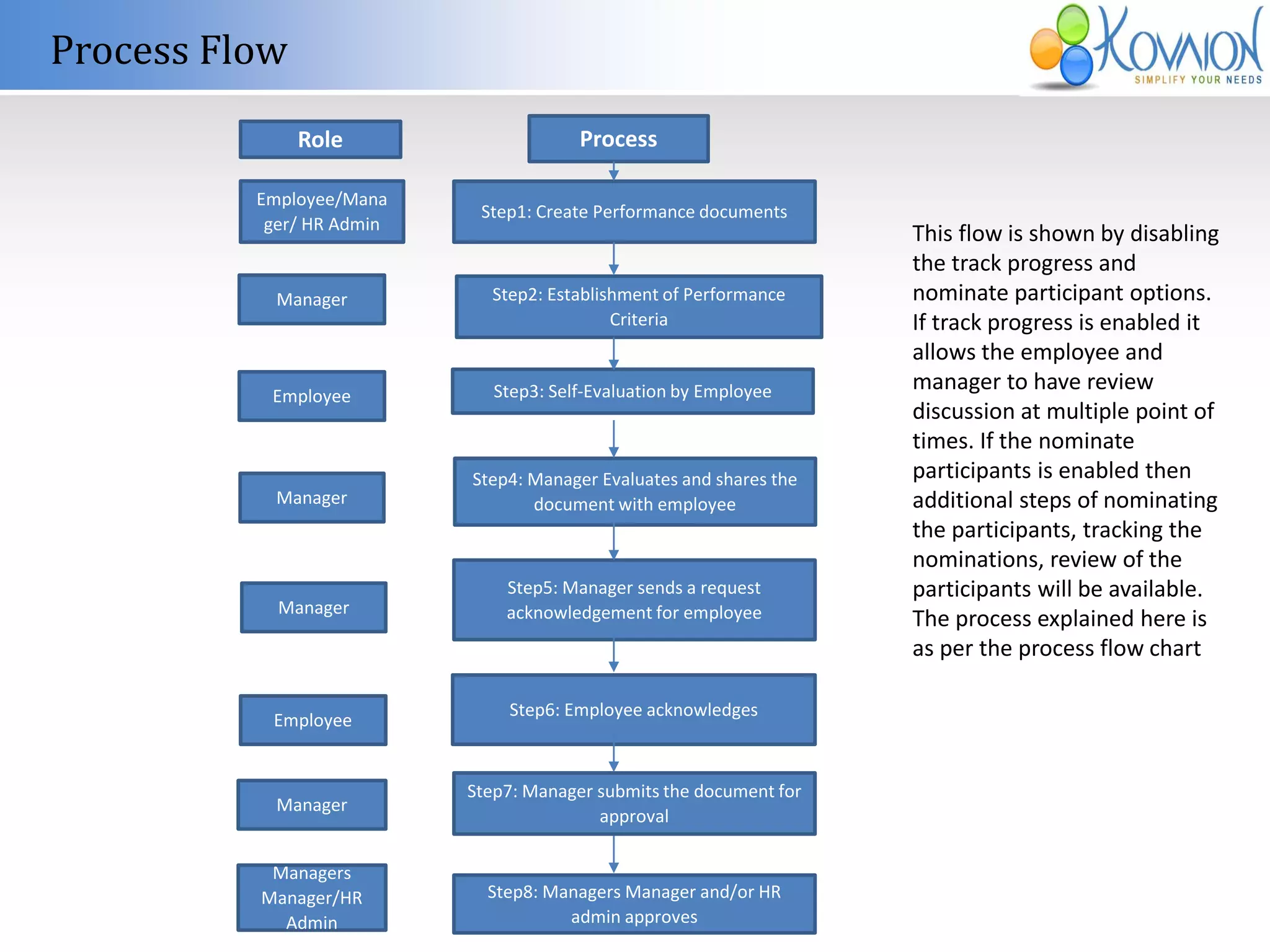 Process Flow 
Role Process 
Step1: Create Performance documents 
Step2: Establishment of Performance 
Criteria 
Step3: Self-Evaluation by Employee 
Step4: Manager Evaluates and shares the 
document with employee 
Step5: Manager sends a request 
acknowledgement for employee 
Step6: Employee acknowledges 
Step7: Manager submits the document for 
approval 
Step8: Managers Manager and/or HR 
admin approves 
Employee/Mana 
ger/ HR Admin 
Manager 
Employee 
Manager 
Manager 
Employee 
Manager 
Managers 
Manager/HR 
Admin 
This flow is shown by disabling 
the track progress and 
nominate participant options. 
If track progress is enabled it 
allows the employee and 
manager to have review 
discussion at multiple point of 
times. If the nominate 
participants is enabled then 
additional steps of nominating 
the participants, tracking the 
nominations, review of the 
participants will be available. 
The process explained here is 
as per the process flow chart 
 