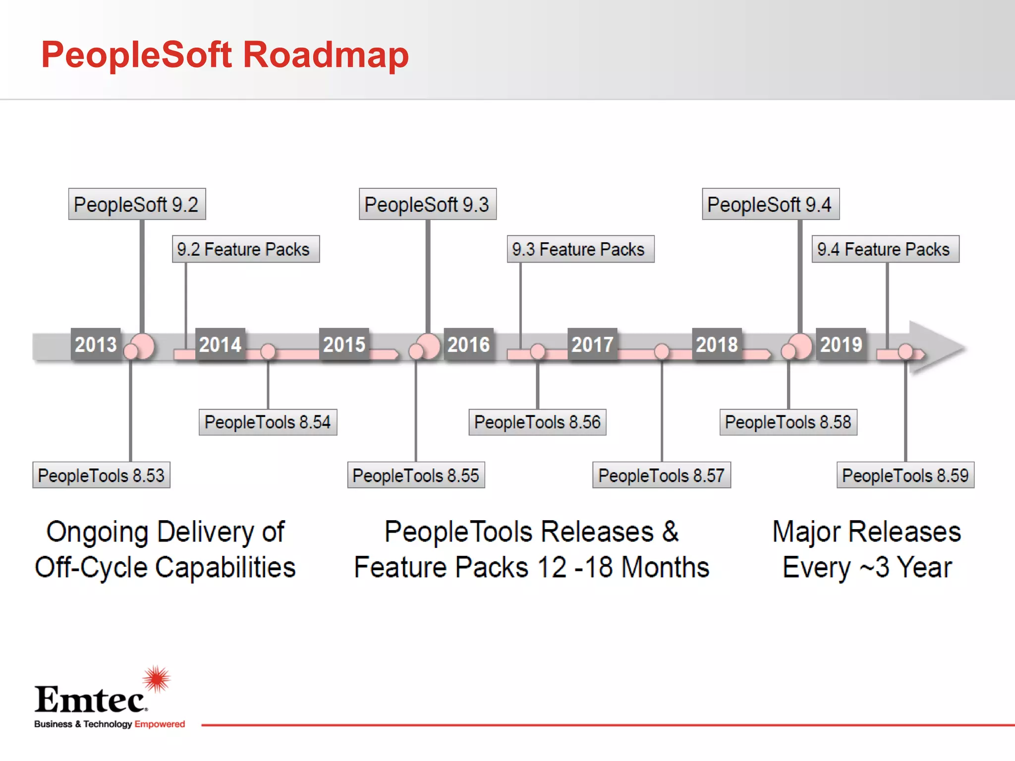 PeopleSoft Roadmap

 