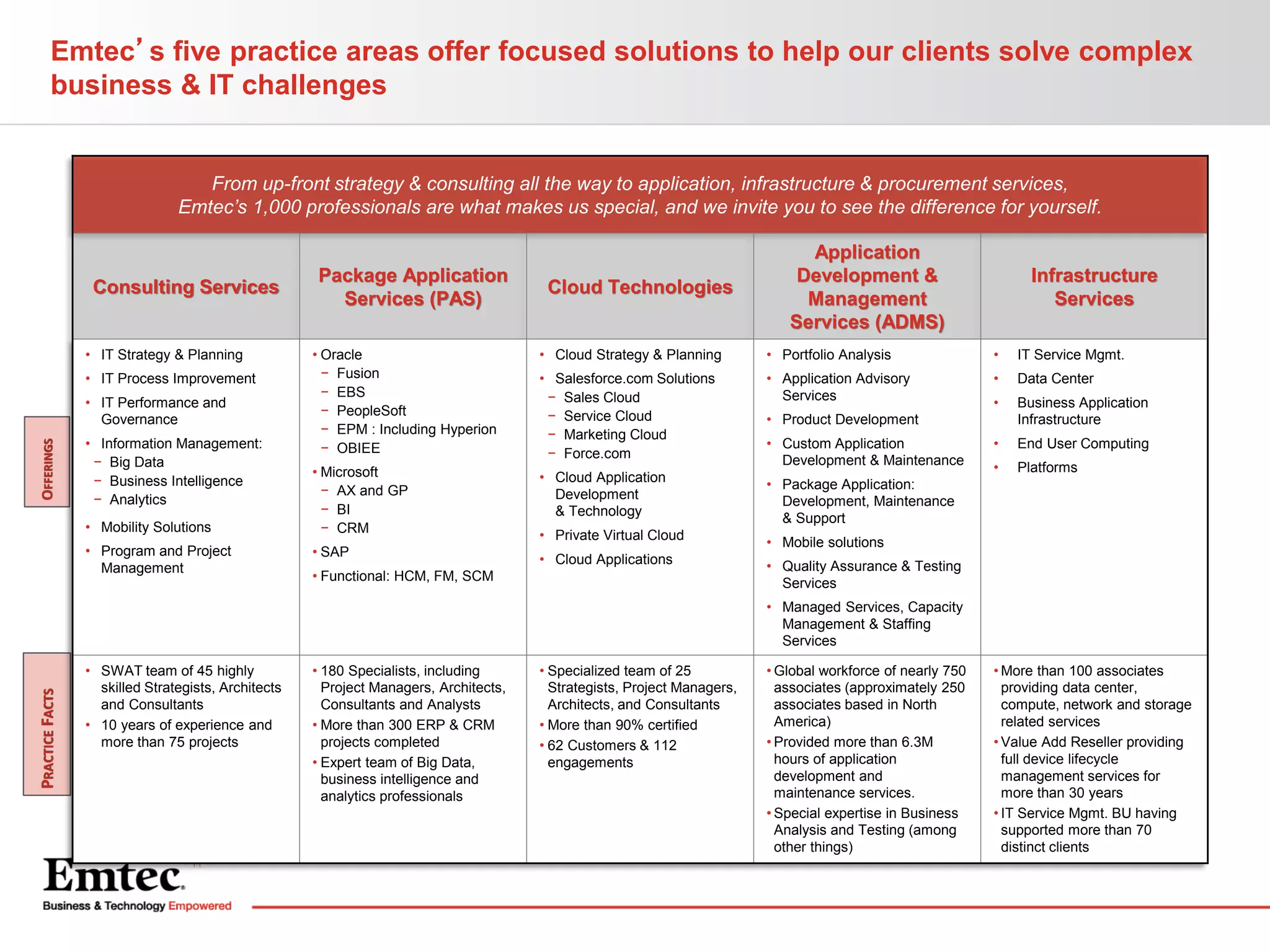 Emtec’s five practice areas offer focused solutions to help our clients solve complex
business & IT challenges

From up-front strategy & consulting all the way to application, infrastructure & procurement services,
Emtec’s 1,000 professionals are what makes us special, and we invite you to see the difference for yourself.

Consulting Services

• IT Strategy & Planning

• IT Process Improvement

OFFERINGS

• IT Performance and
Governance
• Information Management:
− Big Data
− Business Intelligence
− Analytics
• Mobility Solutions

• Program and Project
Management

Package Application
Services (PAS)
• Oracle
− Fusion
− EBS
− PeopleSoft
− EPM : Including Hyperion
− OBIEE
• Microsoft
− AX and GP
− BI
− CRM
• SAP

Cloud Technologies

Application
Development &
Management
Services (ADMS)

Infrastructure
Services

• Cloud Strategy & Planning

• Portfolio Analysis

•

IT Service Mgmt.

• Salesforce.com Solutions
− Sales Cloud
− Service Cloud
− Marketing Cloud
− Force.com

• Application Advisory
Services

•

Data Center

•

Business Application
Infrastructure

•

End User Computing

• Cloud Application
Development
& Technology

•

Platforms

• Package Application:
Development, Maintenance
& Support

• Private Virtual Cloud
• Cloud Applications

• Functional: HCM, FM, SCM

• Product Development
• Custom Application
Development & Maintenance

• Mobile solutions
• Quality Assurance & Testing
Services

PRACTICE FACTS

• Managed Services, Capacity
Management & Staffing
Services
• SWAT team of 45 highly
skilled Strategists, Architects
and Consultants
• 10 years of experience and
more than 75 projects

• 180 Specialists, including
Project Managers, Architects,
Consultants and Analysts
• More than 300 ERP & CRM
projects completed
• Expert team of Big Data,
business intelligence and
analytics professionals

• Specialized team of 25
Strategists, Project Managers,
Architects, and Consultants
• More than 90% certified
• 62 Customers & 112
engagements

• Global workforce of nearly 750
associates (approximately 250
associates based in North
America)
• Provided more than 6.3M
hours of application
development and
maintenance services.
• Special expertise in Business
Analysis and Testing (among
other things)

• More than 100 associates
providing data center,
compute, network and storage
related services
• Value Add Reseller providing
full device lifecycle
management services for
more than 30 years
• IT Service Mgmt. BU having
supported more than 70
distinct clients

 