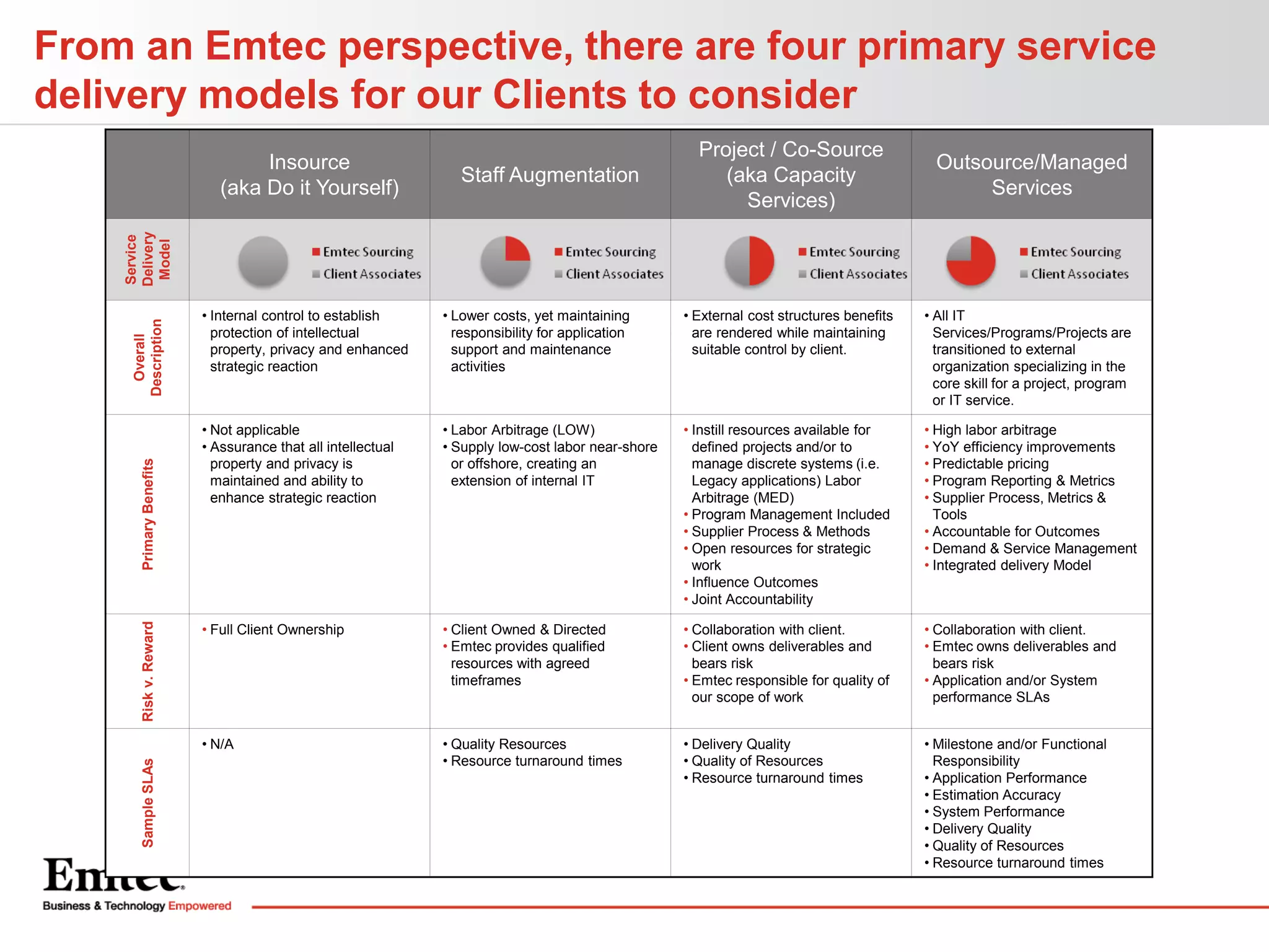 From an Emtec perspective, there are four primary service
delivery models for our Clients to consider
Staff Augmentation

Project / Co-Source
(aka Capacity
Services)

Outsource/Managed
Services

Service
Delivery
Model

Insource
(aka Do it Yourself)

Overall
Description
Primary Benefits
Risk v. Reward

• Lower costs, yet maintaining
responsibility for application
support and maintenance
activities

• External cost structures benefits
are rendered while maintaining
suitable control by client.

• All IT
Services/Programs/Projects are
transitioned to external
organization specializing in the
core skill for a project, program
or IT service.

• Not applicable
• Assurance that all intellectual
property and privacy is
maintained and ability to
enhance strategic reaction

• Labor Arbitrage (LOW)
• Supply low-cost labor near-shore
or offshore, creating an
extension of internal IT

• Instill resources available for
defined projects and/or to
manage discrete systems (i.e.
Legacy applications) Labor
Arbitrage (MED)
• Program Management Included
• Supplier Process & Methods
• Open resources for strategic
work
• Influence Outcomes
• Joint Accountability

• High labor arbitrage
• YoY efficiency improvements
• Predictable pricing
• Program Reporting & Metrics
• Supplier Process, Metrics &
Tools
• Accountable for Outcomes
• Demand & Service Management
• Integrated delivery Model

• Full Client Ownership

• Client Owned & Directed
• Emtec provides qualified
resources with agreed
timeframes

• Collaboration with client.
• Client owns deliverables and
bears risk
• Emtec responsible for quality of
our scope of work

• Collaboration with client.
• Emtec owns deliverables and
bears risk
• Application and/or System
performance SLAs

• N/A
Sample SLAs

• Internal control to establish
protection of intellectual
property, privacy and enhanced
strategic reaction

• Quality Resources
• Resource turnaround times

• Delivery Quality
• Quality of Resources
• Resource turnaround times

• Milestone and/or Functional
Responsibility
• Application Performance
• Estimation Accuracy
• System Performance
• Delivery Quality
• Quality of Resources
• Resource turnaround times

 