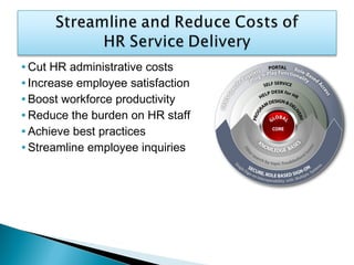 •Cut HR administrative costs
•Increase employee satisfaction
•Boost workforce productivity
•Reduce the burden on HR staff
•Achieve best practices
•Streamline employee inquiries
 