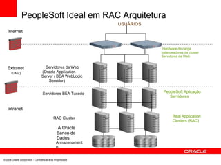 PeopleSoft Ideal em RAC Arquitetura
USUÁRIOS
Internet
Hardware de carga
balanceadores de cluster
Servidores da Web
Extranet
(DMZ)
Servidores da Web
(Oracle Application
Server / BEA WebLogic
Servidor)
Servidores BEA Tuxedo PeopleSoft Aplicação
Servidores
Intranet
RAC Cluster Real Application
Clusters (RAC)
A Oracle
Banco de
Dados
Armazenament
o
© 2008 Oracle Corporation - Confidencial e de Propriedade
 