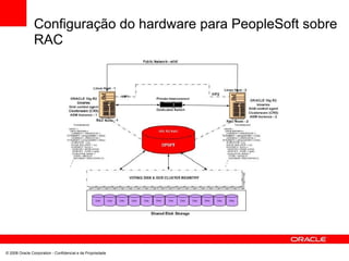Configuração do hardware para PeopleSoft sobre
RAC
© 2008 Oracle Corporation - Confidencial e de Propriedade
 