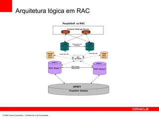 Arquitetura lógica em RAC
© 2008 Oracle Corporation - Confidencial e de Propriedade
 