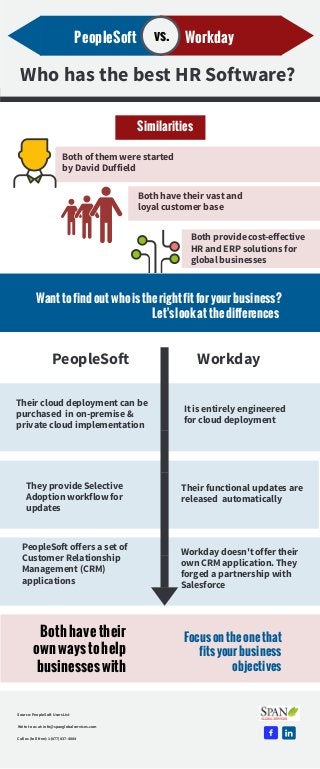 Source: PeopleSoft Users List
Both of them were started
by David Duffield
Write to us at: info@spanglobalservices.com
Similarities
Call us (toll free): 1-(877) 837-4884
Who has the best HR Software?
Wanttofindoutwhoistherightfitforyourbusiness?
Let'slookatthedifferences 
Workday
Workday
PeopleSoft
PeopleSoft
Focusontheonethat
fitsyourbusiness
objectives
vs.
 
Both have their vast and
loyal customer base
Their cloud deployment can be
purchased  in on-premise &
private cloud implementation
Both provide cost-effective
HR and ERP solutions for 
global businesses
They provide Selective
Adoption workflow for
updates
It is entirely engineered
for cloud deployment
Their functional updates are
released  automatically
Workday doesn't offer their
own CRM application. They
forged a partnership with
Salesforce
PeopleSoft offers a set of
Customer Relationship
Management (CRM)
applications
Bothhave their
ownwaystohelp
businesseswith
 