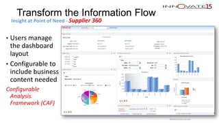 Transform the Information Flow
Insight at Point of Need - Supplier 360
• Users manage
the dashboard
layout
• Configurable to
include business
content needed
Configurable
Analysis
Framework (CAF)
Restricted to event use only.
 