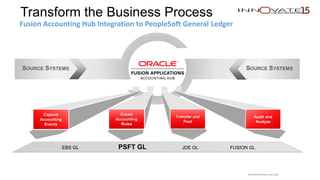 Capture
Accounting
Events
Create
Accounting
Rules
Transfer and
Post
Audit and
Analyze
SOURCE SYSTEMSSOURCE SYSTEMS
EBS GL PSFT GL JDE GL FUSION GL
Transform the Business Process
Fusion Accounting Hub Integration to PeopleSoft General Ledger
Restricted to event use only.
 