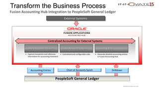• Capture transaction and reference
information for accounting treatment
Transfer & Post
Centralized Accounting for External Systems
Create Accounting RulesCapture Accounting Events
• Centralized and configurable rules • Generate detailed accounting entries
in Fusion Accounting Hub
External Systems
Fusion Accounting Hub
PeopleSoft General Ledger
Chart of Accounts SynchAccounting Entries Drilldown
Transform the Business Process
Fusion Accounting Hub Integration to PeopleSoft General Ledger
Restricted to event use only.
 