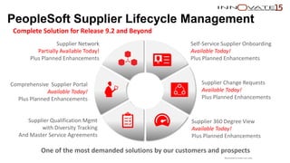 Self-Service Supplier Onboarding
Available Today!
Plus Planned Enhancements
PeopleSoft Supplier Lifecycle Management
Complete Solution for Release 9.2 and Beyond
Supplier Change Requests
Available Today!
Plus Planned Enhancements
Supplier 360 Degree View
Available Today!
Plus Planned Enhancements
Supplier Network
Partially Available Today!
Plus Planned Enhancements
Comprehensive Supplier Portal
Available Today!
Plus Planned Enhancements
Supplier Qualification Mgmt
with Diversity Tracking
And Master Service Agreements
One of the most demanded solutions by our customers and prospects
Restricted to event use only.
 