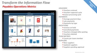 Transform the Information Flow
Payables Operations Metrics VOUCHERS
 Vouchers entered
 Vouchers approval cycle
Invoice processing cycle
PAYMENTS
 Average payment days
 Late payments
 Payments by type
EXCEPTIONS
 Invoices on hold
 Cancelled payments
 Vouchers changed after posting
 Vouchers deleted
TEAM METRICS
 Counts per team member
SUPPLIERS
 New suppliers
 Updated suppliers
 Suppliers pending approval
Restricted to event use only.
 
