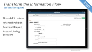 Restricted to event use only.
Transform the Information Flow
Self Service Requests
Financial Structure
Financial Position
Payment Request
External Facing
Solutions
 