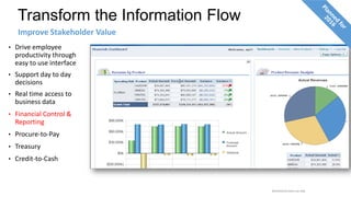 Transform the Information Flow
Improve Stakeholder Value
• Drive employee
productivity through
easy to use interface
• Support day to day
decisions
• Real time access to
business data
• Financial Control &
Reporting
• Procure-to-Pay
• Treasury
• Credit-to-Cash
Restricted to event use only.
 