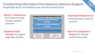 Transforming Information Flow Improves Decision Support
PeopleSoft Real Time Bottom Line and the Virtual Close
In-Memory Real-Time Bottom Line
In-Memory Financial Allocations
Analyzer
In-Memory Financial Position
Analyzer
Efficient Collaboration
for Finance to easily
manage business
scenarios
Graphical & Fast
Execution to support
large data volumes
Automated Deployment of
C-Level Decisions with full
controls
Real Time Comparative
Analysis for Finance
and Business leads
In-Memory Financial Close Analyzer
Restricted to event use only.
 