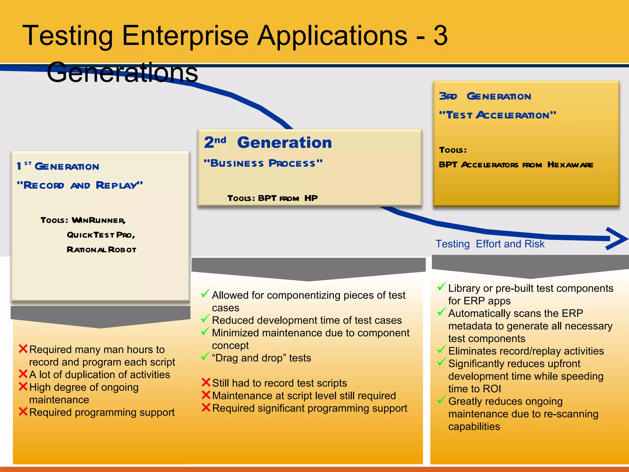 Testing Enterprise Applications - 3 Generations Testing  Effort and Risk 3rd  Generation  “ Test Acceleration” Tools:  BPT Accelerators from Hexaware Library or pre-built test components for ERP apps Automatically scans the ERP metadata to generate all necessary test components Eliminates record/replay activities Significantly reduces upfront development time while speeding time to ROI Greatly reduces ongoing maintenance due to re-scanning capabilities  1 st  Generation  “ Record and Replay” Tools: WinRunner,   QuickTest Pro,   Rational Robot Required many man hours to record and program each script A lot of duplication of activities High degree of ongoing maintenance Required programming support 2 nd   Generation  “ Business Process” Tools: BPT from HP Allowed for componentizing pieces of test cases Reduced development time of test cases Minimized maintenance due to component concept “ Drag and drop” tests  Still had to record test scripts Maintenance at script level still required Required significant programming support 
