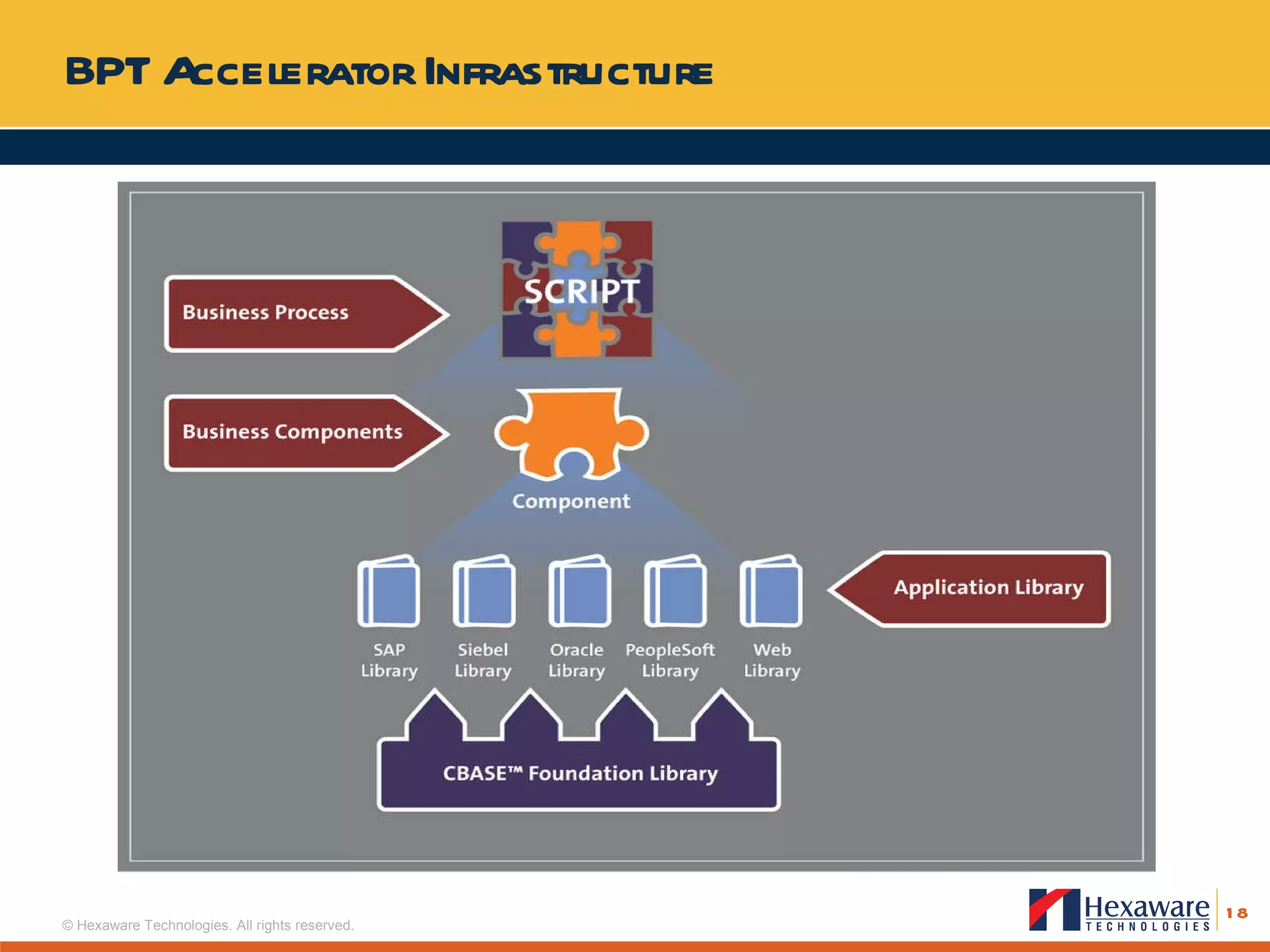 BPT Accelerator Infrastructure Foundation Library Application Library Business Components Business Process 