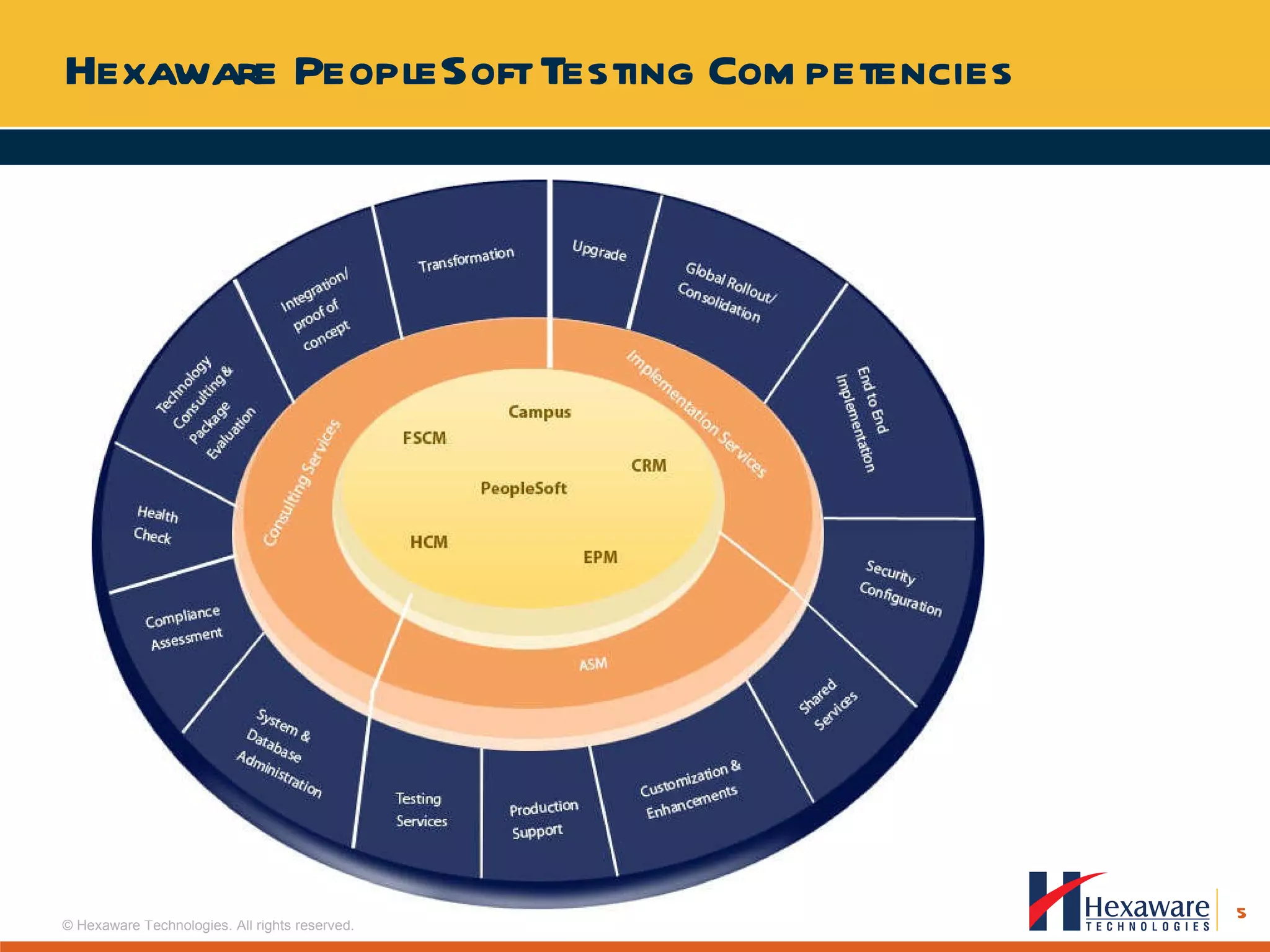 Hexaware PeopleSoft Testing Competencies 