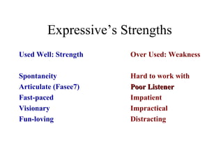 Expressive’s Strengths
Used Well: Strength Over Used: Weakness
Spontaneity Hard to work with
Articulate (Fasee7) Poor ListenerPoor Listener
Fast-paced Impatient
Visionary Impractical
Fun-loving Distracting
 