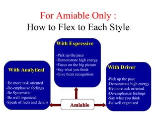 For Amiable Only :
How to Flex to Each Style
AmiableAmiable
With DriverWith Driver
-Pick up the pace
-Demonstrate high energy
-Be more task oriented
-De-emphasize feelings
-Say what you think
-Be well organized
With AnalyticalWith Analytical
-Be more task oriented
-De-emphasize feelings
-Be Systematic
-Be well organized
-Speak of facts and details
With ExpressiveWith Expressive
-Pick up the pace
-Demonstrate high energy
-Focus on the big picture
-Say what you think
-Give them recognition
 