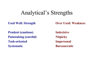 Analytical’s Strengths
Used Well: Strength Over Used: Weakness
Prudent (cautious) Indecisive
Painstaking (careful) Nitpick...