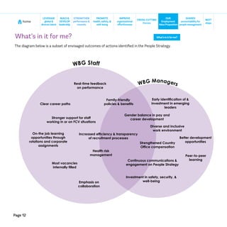 What’sinitforme?
Page 12
home
NEXT
steps
CROSS-CUTTING
themes
SHARED
accountabilityfor
people management
BUILD&
DEVELOP
leadership
STRENGTHEN
performance &
rewards
IMPROVE
organizational
effectiveness
LEVERAGE
global &
diversetalent
PROMOTE
health, safety, &
well-being
OUR
Employment
ValueProposition
What’s in it for me?
WBG Staff
WBG Managers
Clear career paths
Family-friendly
policies & benefits
Increased efficiency & transparency
of recruitment processes
Strengthened Country
Office compensation
On-the job learning
opportunities through
rotations and corporate
assignments
Real-time feedback
on performance
Most vacancies
internally filled
Emphasis on
collaboration
Health risk
management
Stronger support for staff
working in or on FCV situations
Investment in safety, security, &
well-being
Early identification of &
investment in emerging
leaders
Better development
opportunities
Peer-to-peer
learning
Gender balance in pay and
career development
Continuous communications &
engagement on People Strategy
Diverse and inclusive
work environment
The diagram below is a subset of envisaged outcomes of actions identified in the People Strategy.
 