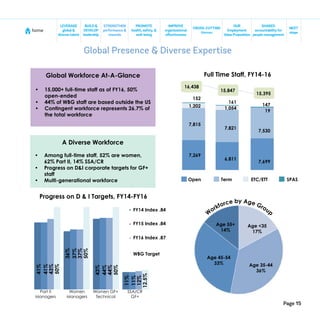 Page 15
home
NEXT
steps
CROSS-CUTTING
themes
SHARED
accountabilityfor
people management
BUILD&
DEVELOP
leadership
STRENGTHEN
performance &
rewards
IMPROVE
organizational
effectiveness
LEVERAGE
global &
diversetalent
PROMOTE
health, safety, &
well-being
OUR
Employment
ValueProposition
Progress on D & I Targets, FY14-FY16
Full Time Staff, FY14-16Global Workforce At-A-Glance
•	 15,000+ full-time staff as of FY16, 50%
open-ended
•	 44% of WBG staff are based outside the US
•	 Contingent workforce represents 26.7% of
the total workforce
A Diverse Workforce
•	 Among full-time staff, 52% are women,
62% Part II, 14% SSA/CR
•	 Progress on D&I corporate targets for GF+
staff
•	 Multi-generational workforce
Global Presence & Diverse Expertise
41%
41%
43%
50%
36%
37%
37%
50%
43%
44%
44%
50%
11%
11%
12%
12.5%
FY14 Index .84
FY15 Index .84
FY16 Index .87
WBG Target
Part II
Managers
Women
Managers
Women GF+
Technical
SSA/CR
GF+
W
orkforce by Age Group
Age 55+
14%
Age <35
17%
Age 45-54
33% Age 35-44
36%
16,438
15,847
15,395
152
1,202
7,815
7,269
161
1,054
7,821
6,811
147
19
7,530
7,699
Open Term ETC/ETT SPAS
 